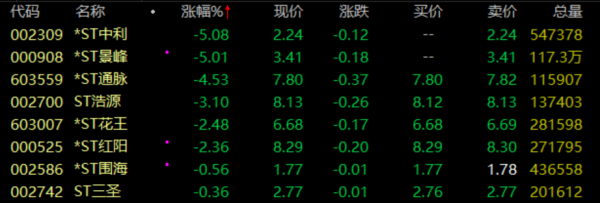 app配资炒股 A股史诗级暴涨 这8只个股却为何逆势下跌？